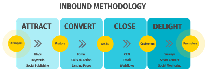 Inbound Methodology JConnelly-1